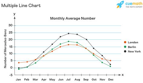 How to make a line graph in excel with multiple lines