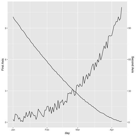 Ideal Dual Y Axis Ggplot2 Add Horizontal Gridlines To Excel Chart