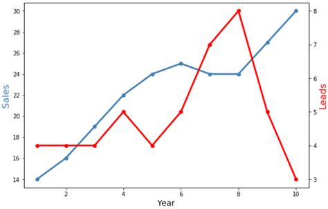 python How to align the bar and line in matplotlib two yaxes chart