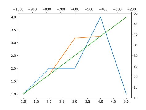 python Multiple y axis using matplotlib not working Stack Overflow
