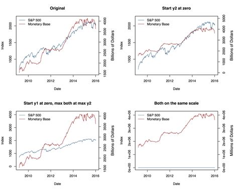 Cool Ggplot Two Axis Time Series Google Data Studio