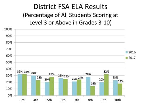 Line graph showing the trend of percentage of students scoring above a standardized test (ELA) threshold in a particular district over the years