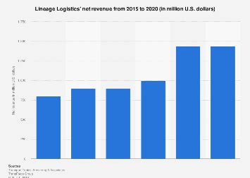 Unveiling the Exquisite Growth of Lineage Logistics Revenue: A Captivating Journey Through the Success Story of a Leading Cold Chain Logistics Provider