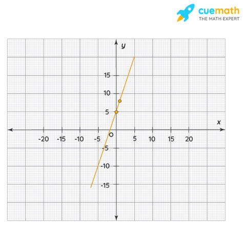 Linear Function Calculator