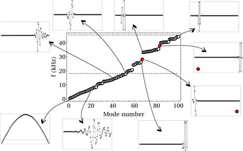Linear Modes
