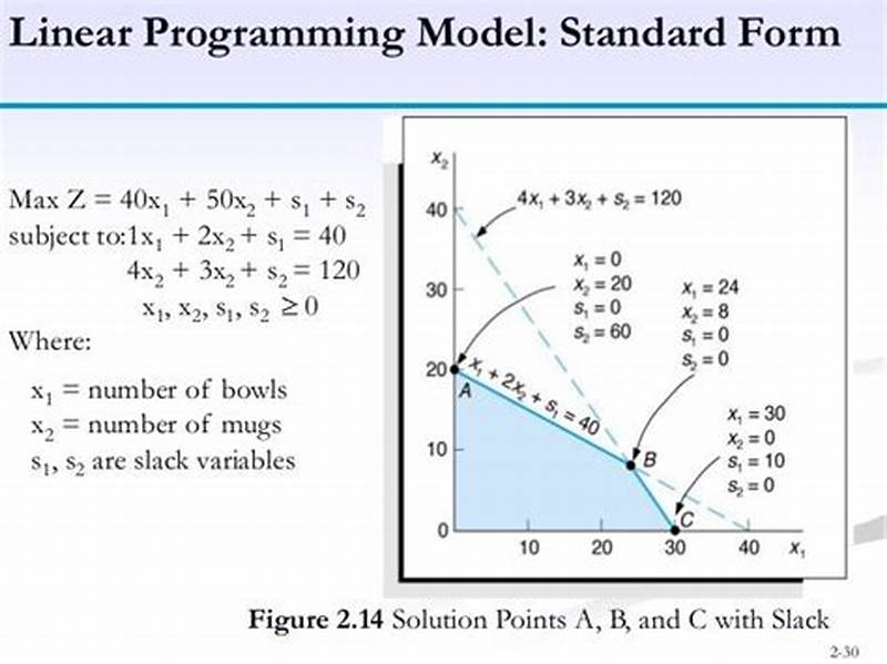 Linear Programming In Standard Form