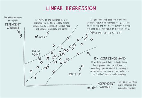 Linear Regression For Dummies: All You Need To Know