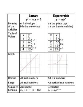 Linear Vs Exponential Functions Worksheet