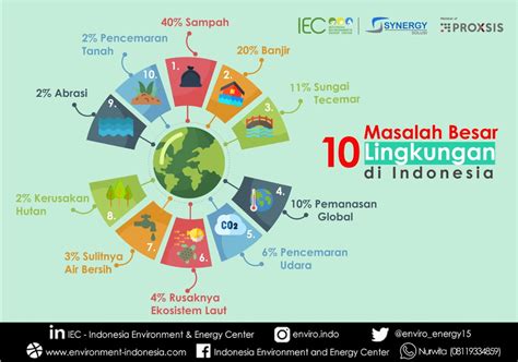 Lingkungan Hidup di Indonesia