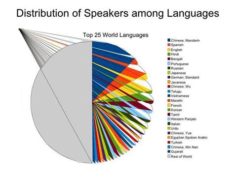 Linguistic Diversity: A Symphony of Languages and Dialects