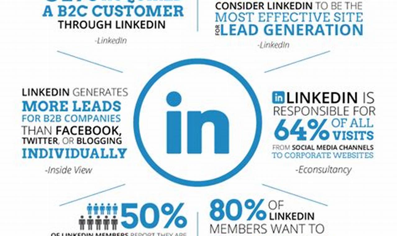 LinkedIn advertising strategies for targeting professionals