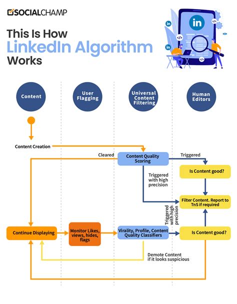 LinkedIn Algorithm