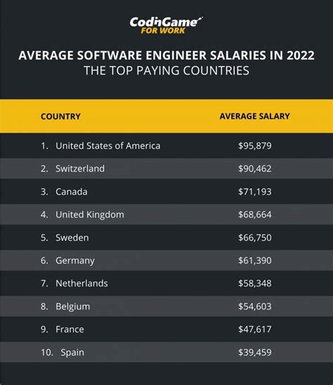 LinkedIn Senior Software Engineer Salary