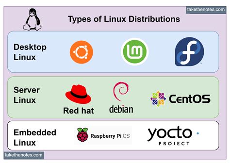Linux Distribution