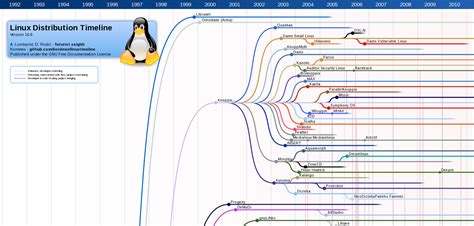 Linux Distributions
