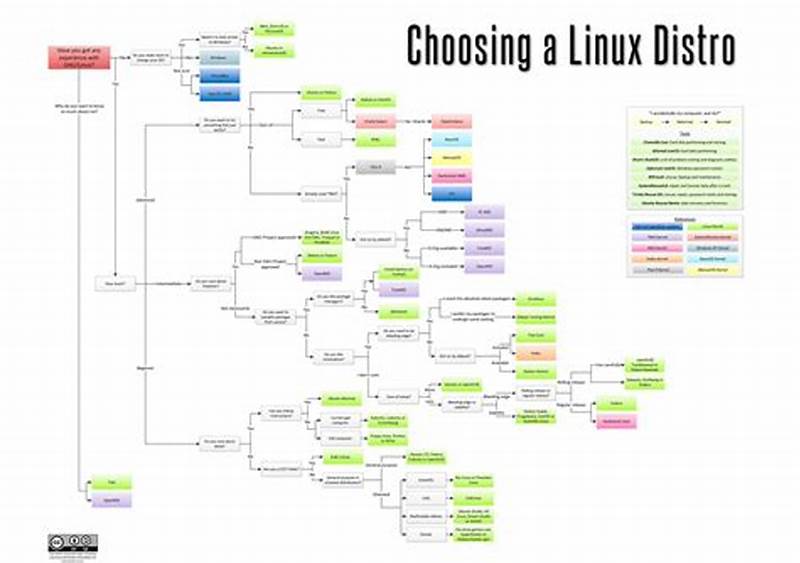Linux Distro Chart