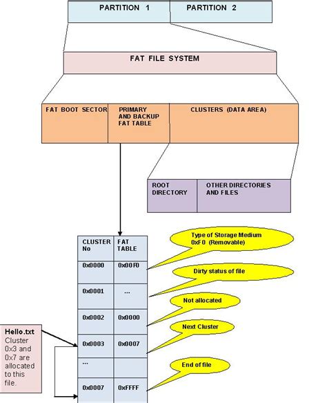 Linux File System Fat