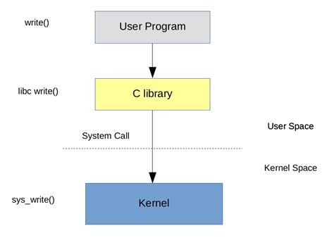 Linux Kernel: System call hooking example