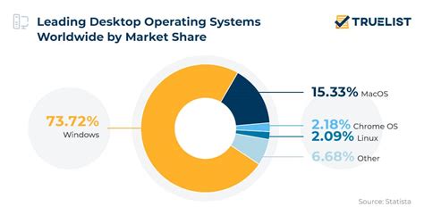 Linux Market Share