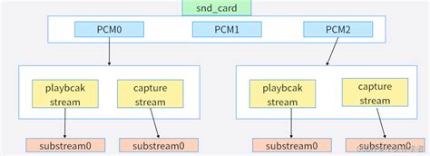 Linux Snd Pcm Open