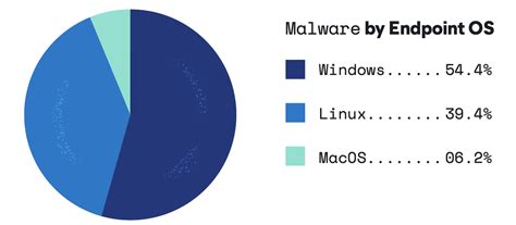 Linux and macOS malware