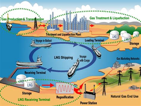 Liquefied Natural Gas