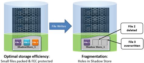 Liquid Storage is supposed to improve defragmentation efficiency