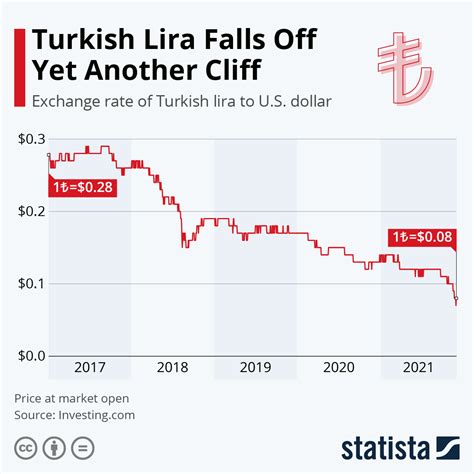 Lira Vs Dollar Chart