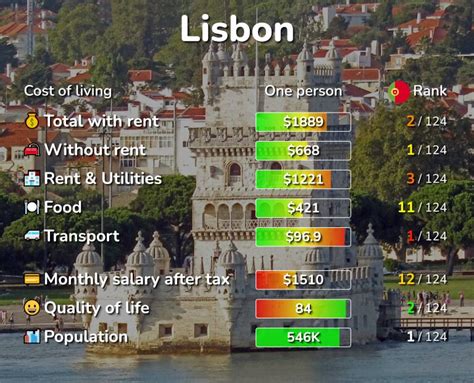 Lisbon cost