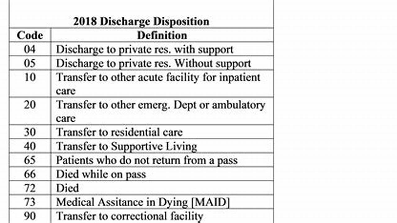 List Of Discharge Status Codes 2024