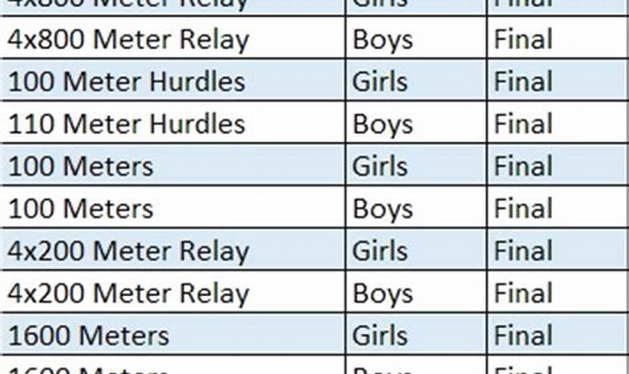 List Of High School Track Events In Order