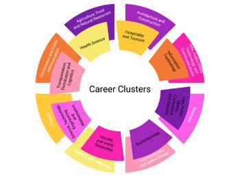 List Of Career Clusters