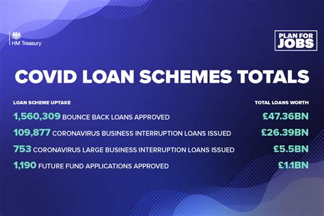 List Of Covid Loans