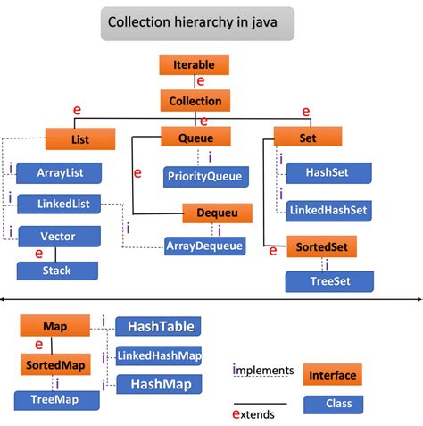 List Set Map In Java Example