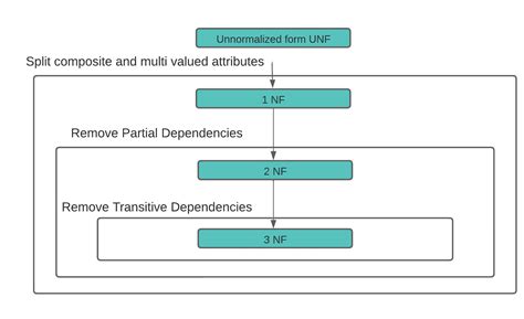 List Types