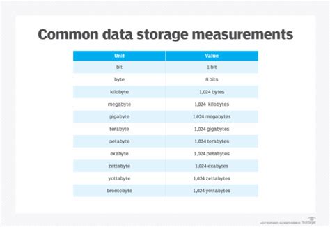 List of Data Storage Measurements