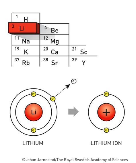 Applications of Understanding the Differences between Lithium Atom and Cation