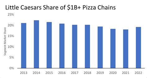 Flourishing Franchise: Little Caesars' Booming Revenue Rakes in Dough