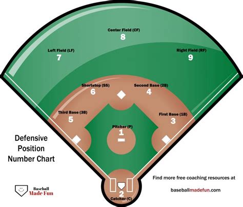 Little League Baseball Positions Chart