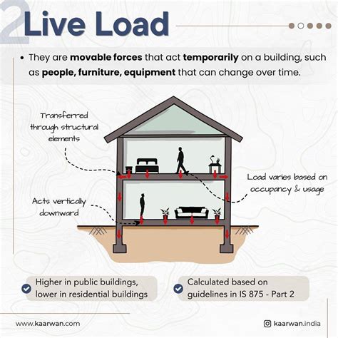 Understanding Live Load Engineering: Definition and Importance