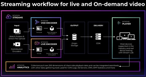 Live video encoding