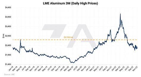 Lme Aluminum Price Chart