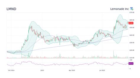 Lmnd Stock Forecast
