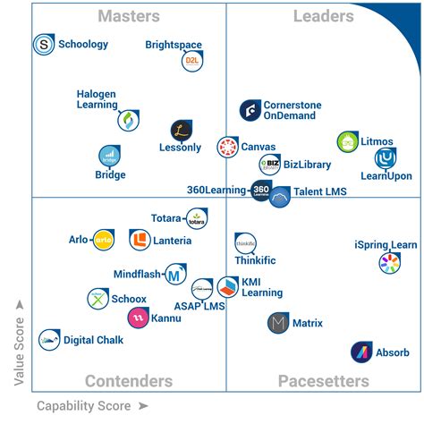 Lms Gartner
