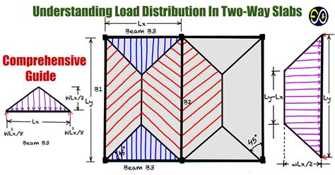 Load