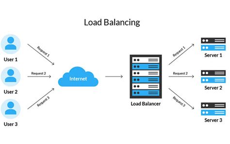 Load Balancing image