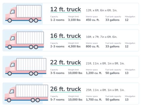 Load Capacity and Distribution of a 26 ft Box Truck