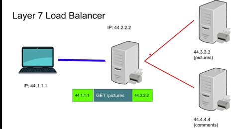 Load balancing with layer 7 or layer 4