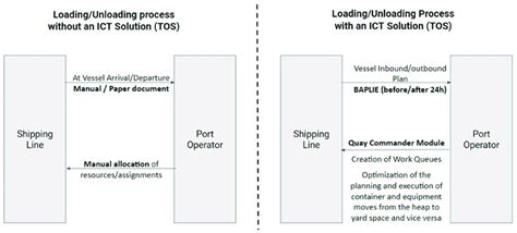 Loading and Unloading Processes