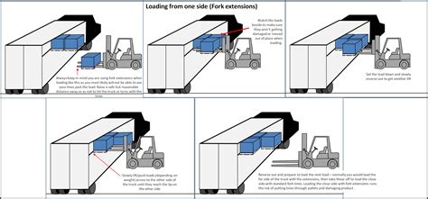 Loading and Unloading Requirements